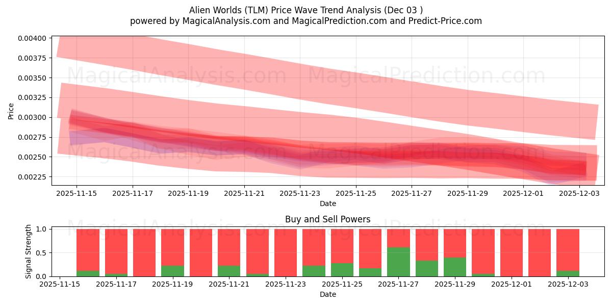  Mundos alienígenas (TLM) Support and Resistance area (02 Dec) 