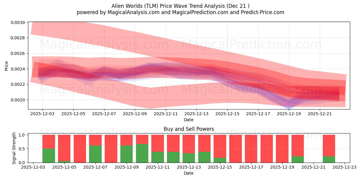  Uzaylı Dünyalar (TLM) Support and Resistance area (20 Dec) 