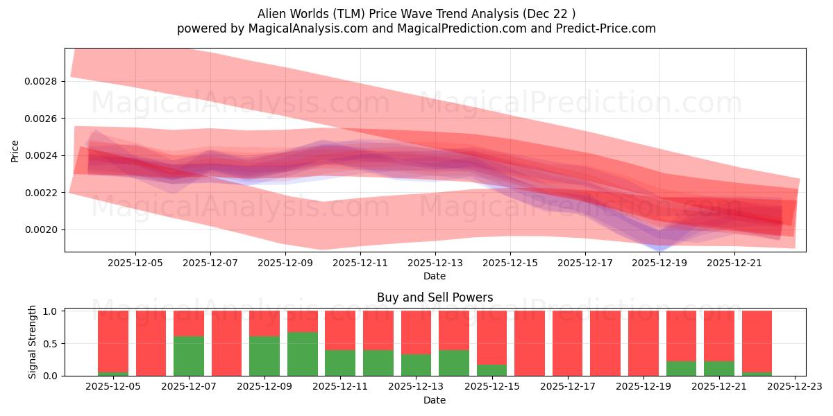  Alien Worlds (TLM) Support and Resistance area (21 Dec) 