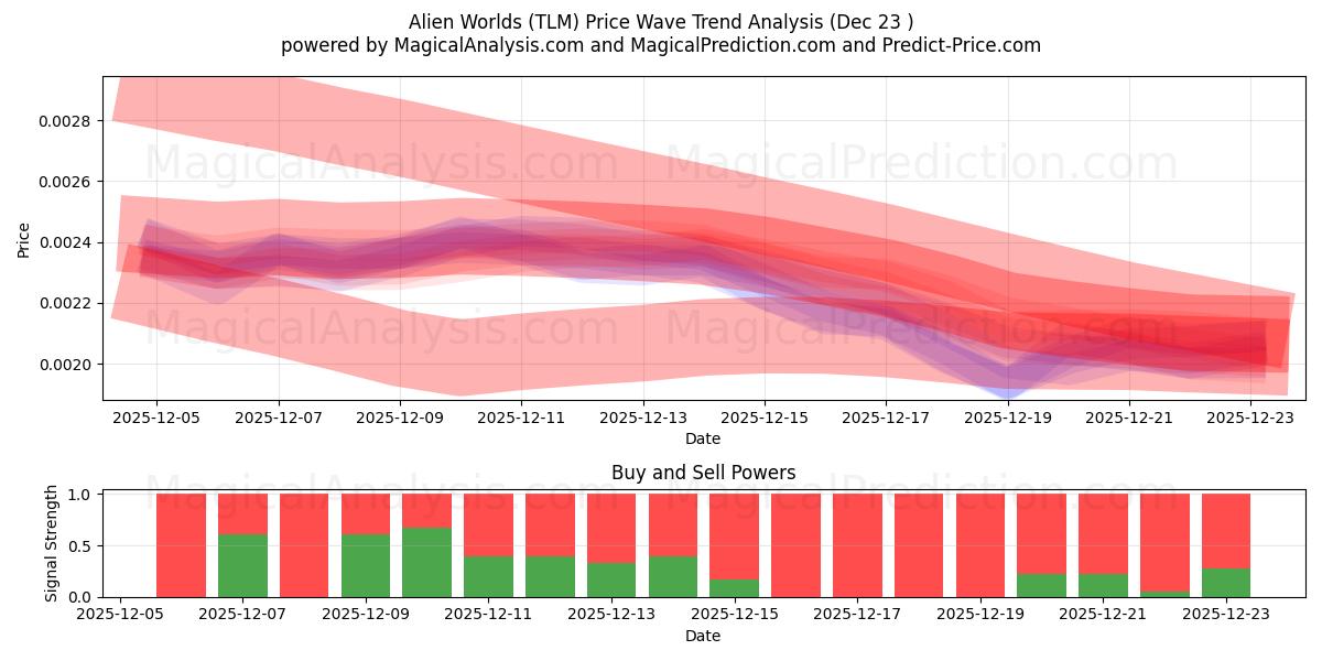  Mundos alienígenas (TLM) Support and Resistance area (22 Dec) 