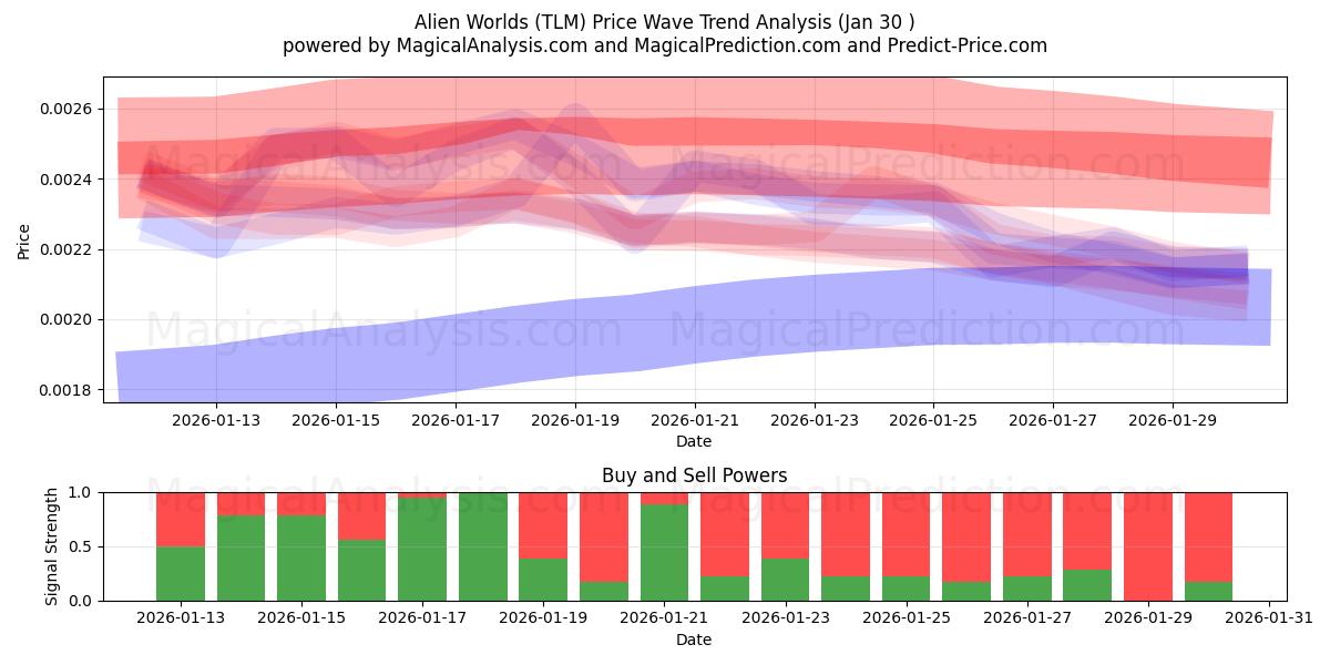  エイリアンワールド (TLM) Support and Resistance area (29 Jan) 