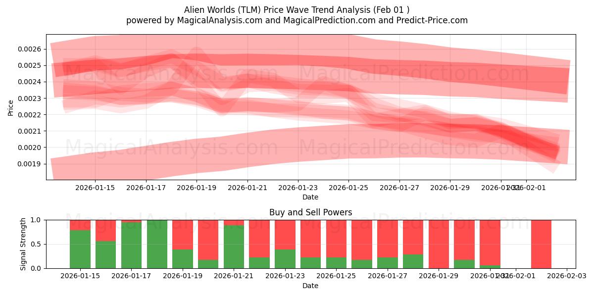  Mondes extraterrestres (TLM) Support and Resistance area (31 Jan) 