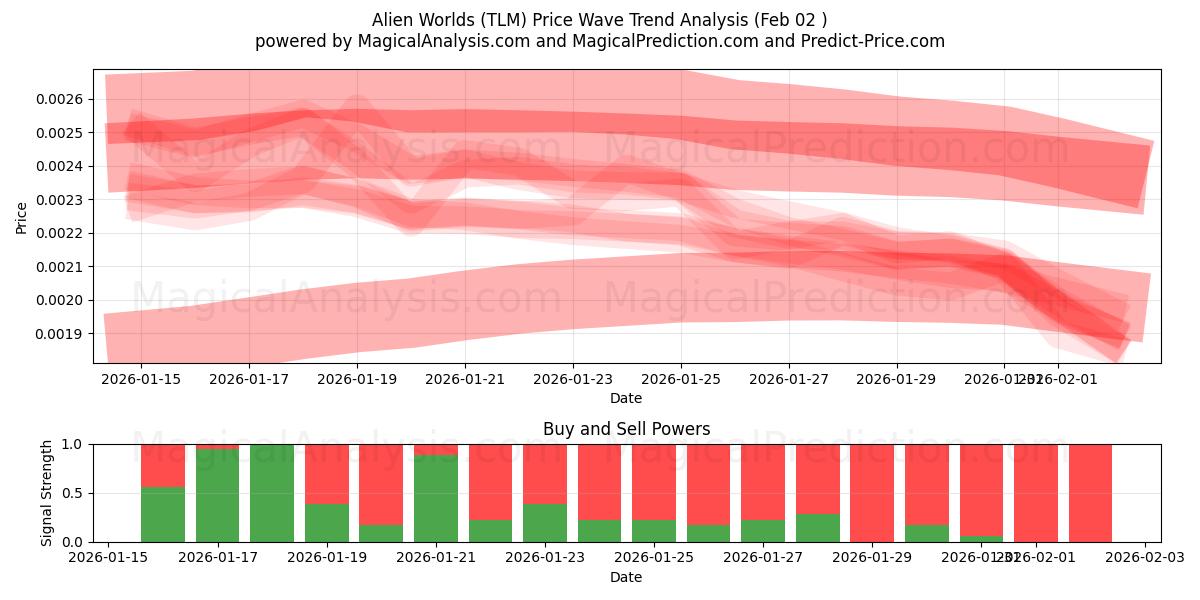  Mundos alienígenas (TLM) Support and Resistance area (01 Feb) 