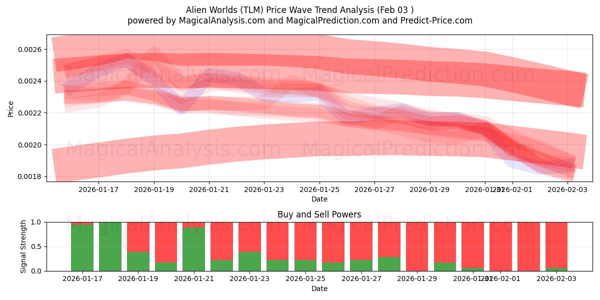  Alien världar (TLM) Support and Resistance area (02 Feb) 