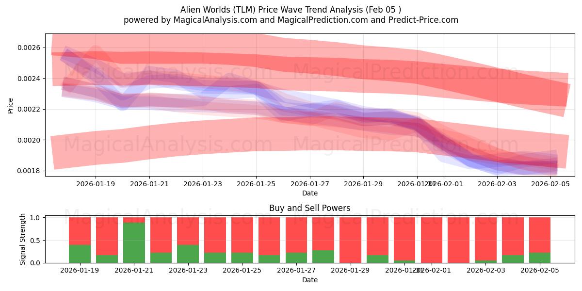 Uzaylı Dünyalar (TLM) Support and Resistance area (04 Feb) 