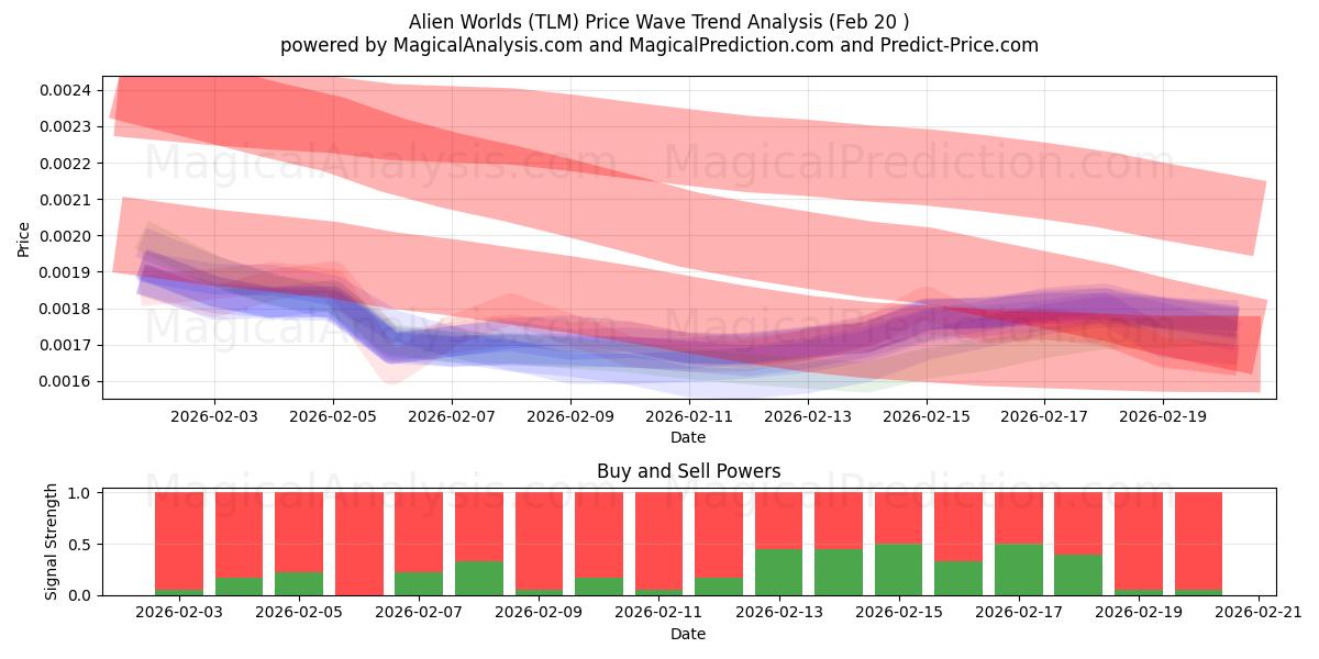  Alien Worlds (TLM) Support and Resistance area (19 Feb) 