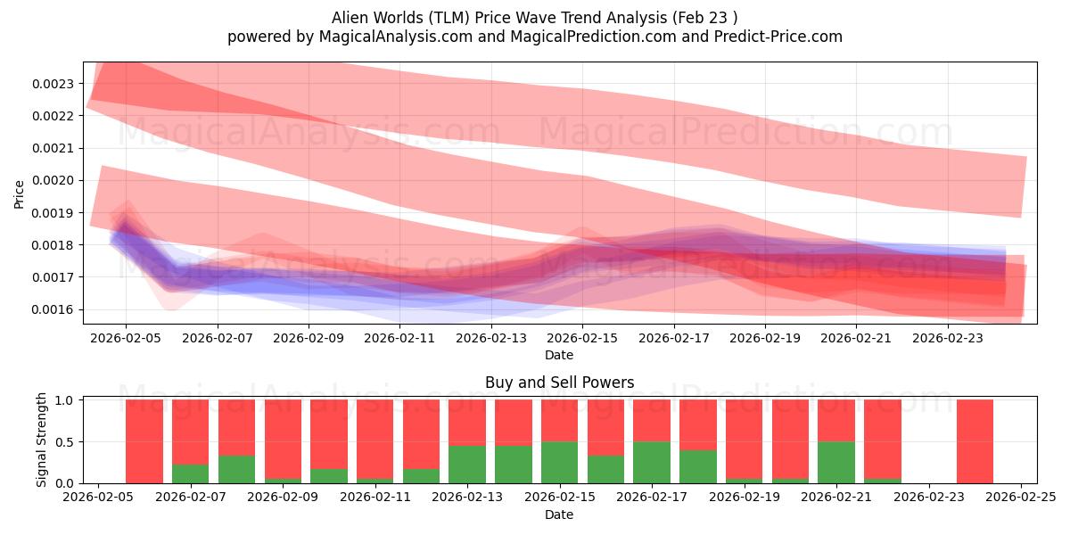  Alien världar (TLM) Support and Resistance area (22 Feb) 