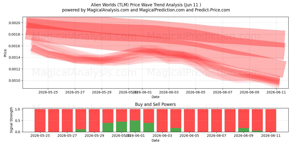  Alien Worlds (TLM) Support and Resistance area (09 Jun) 