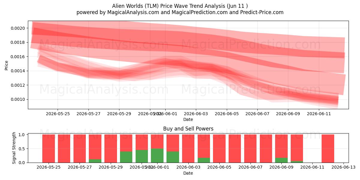  Mondes extraterrestres (TLM) Support and Resistance area (10 Jun) 
