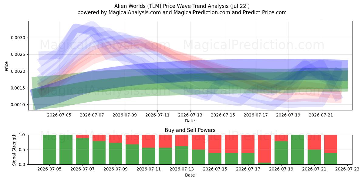  Mondes extraterrestres (TLM) Support and Resistance area (21 Jul) 