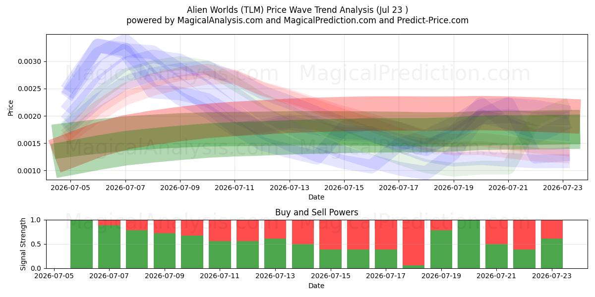  Alien Worlds (TLM) Support and Resistance area (22 Jul) 