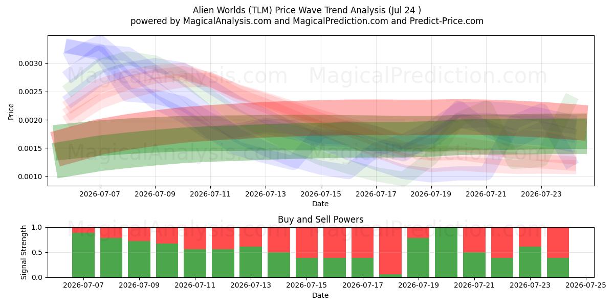  Fremde Welten (TLM) Support and Resistance area (23 Jul) 