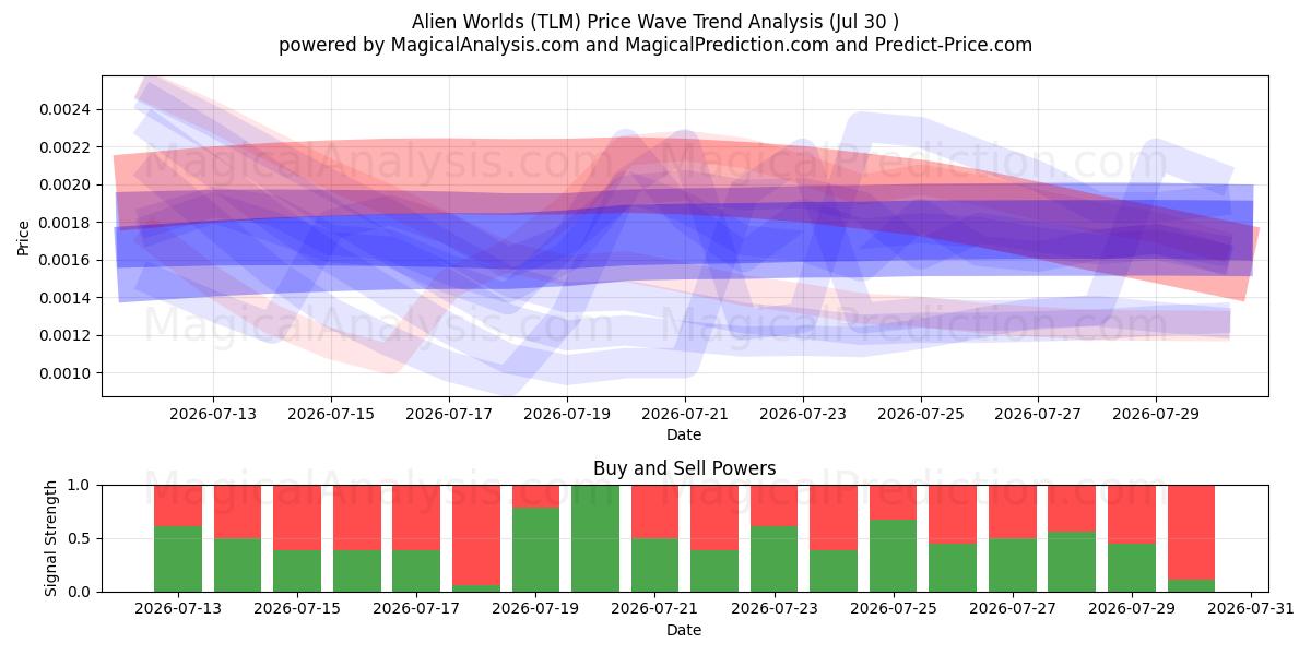  Buitenaardse werelden (TLM) Support and Resistance area (29 Jul) 