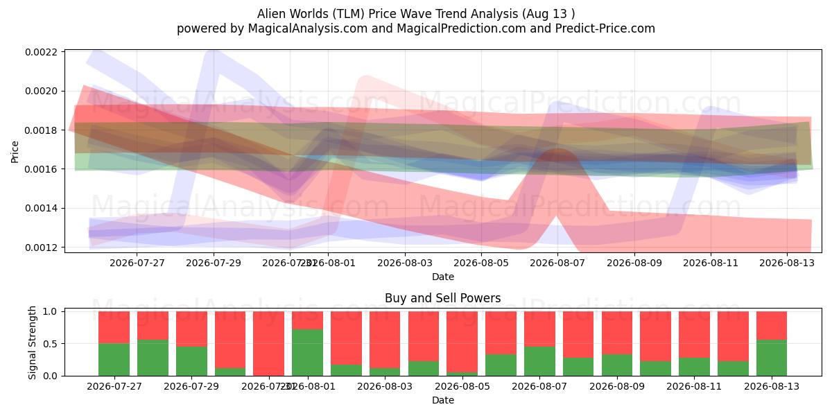  Alien Worlds (TLM) Support and Resistance area (12 Aug) 