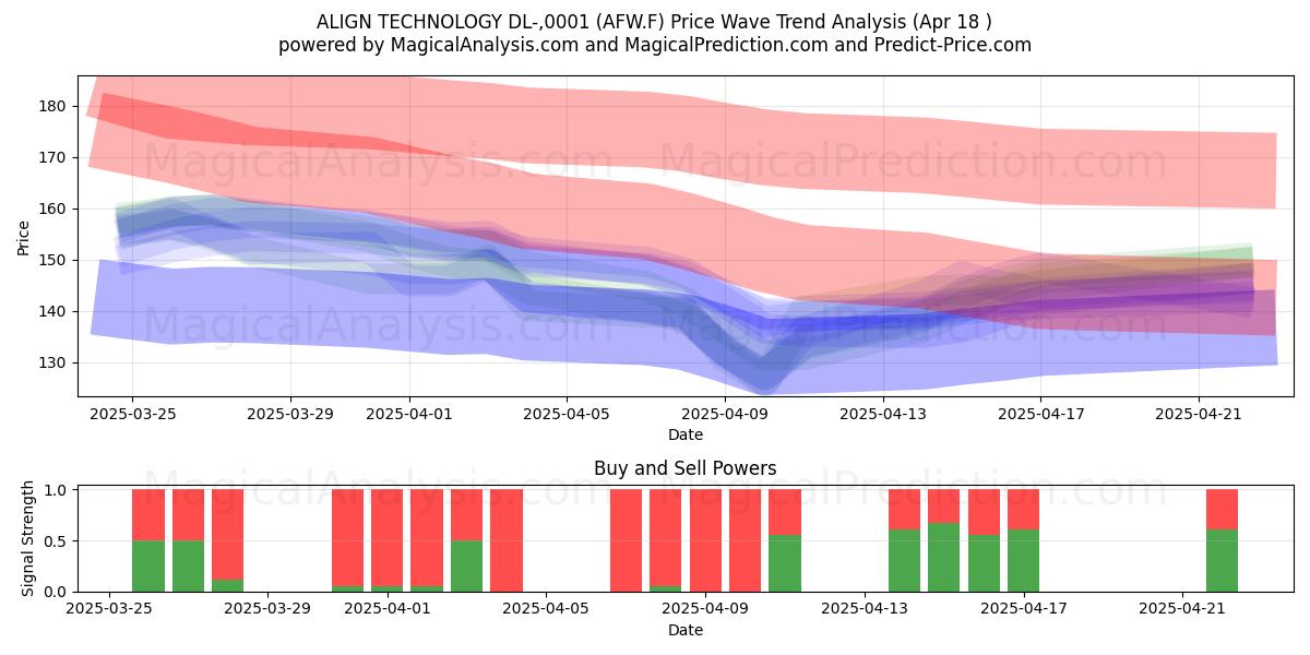  ALIGN TECHNOLOGY DL-,0001 (AFW.F) Support and Resistance area (18 Apr) 