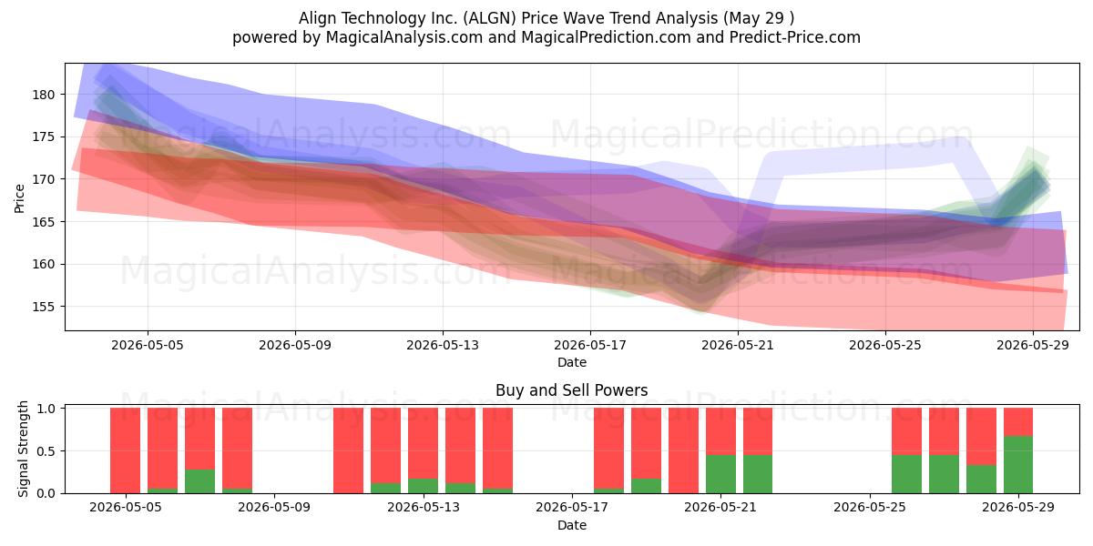  Align Technology Inc. (ALGN) Support and Resistance area (28 May) 