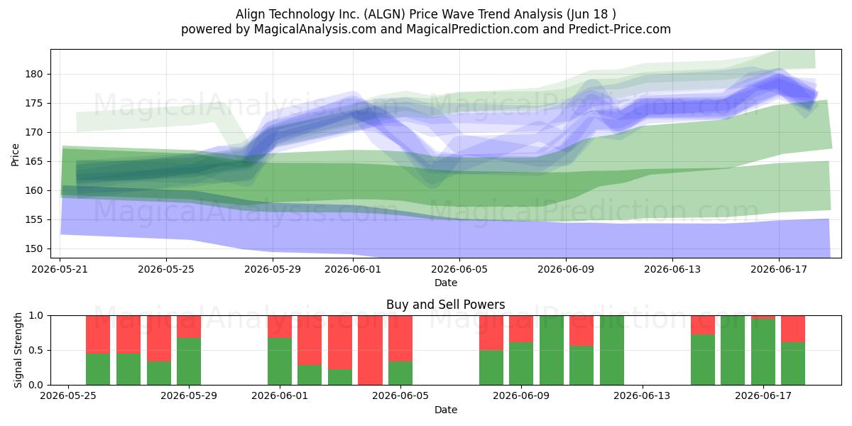  Align Technology Inc. (ALGN) Support and Resistance area (11 Jun) 