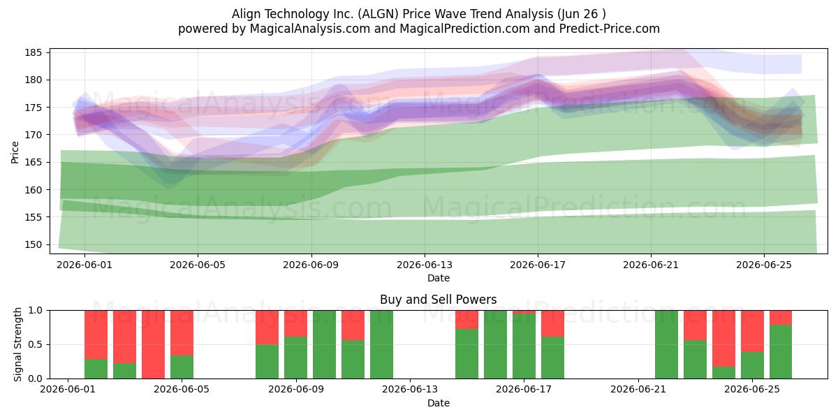  Align Technology Inc. (ALGN) Support and Resistance area (25 Jun) 