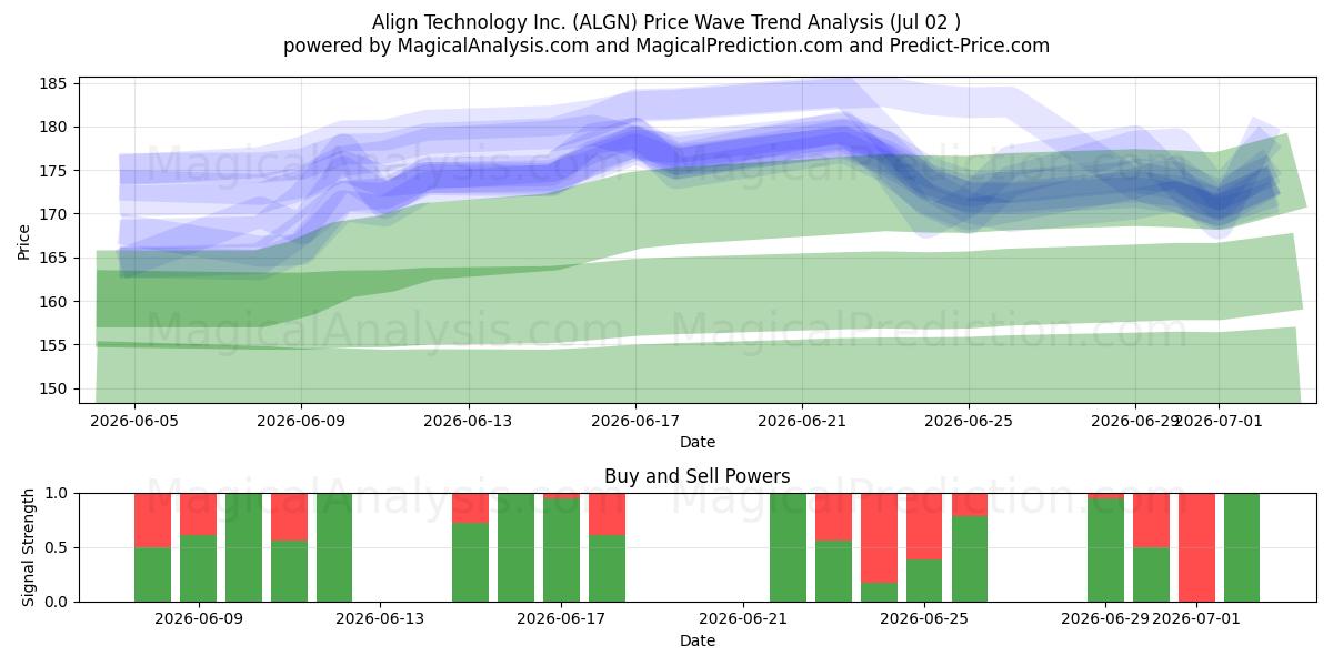  Align Technology Inc. (ALGN) Support and Resistance area (01 Jul) 