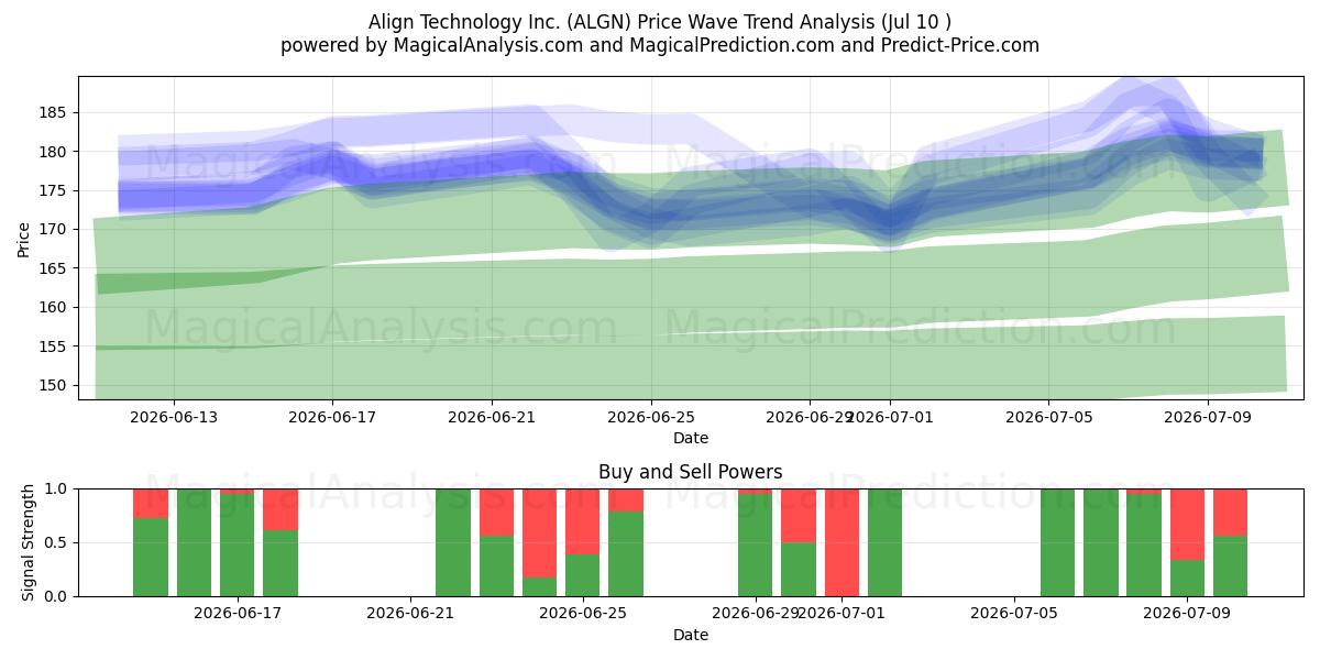  Align Technology Inc. (ALGN) Support and Resistance area (09 Jul) 