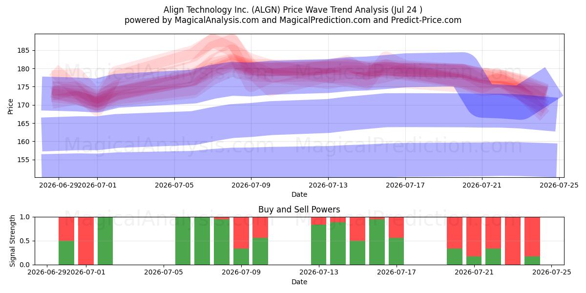  Align Technology Inc. (ALGN) Support and Resistance area (23 Jul) 