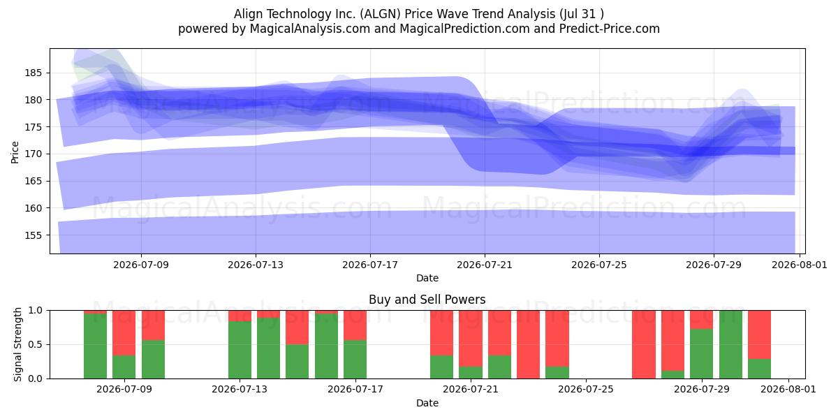 Align Technology Inc. (ALGN) Support and Resistance area (30 Jul) 