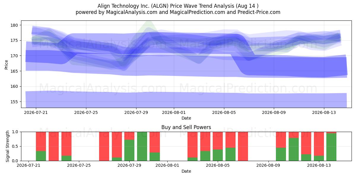  Align Technology Inc. (ALGN) Support and Resistance area (13 Aug) 