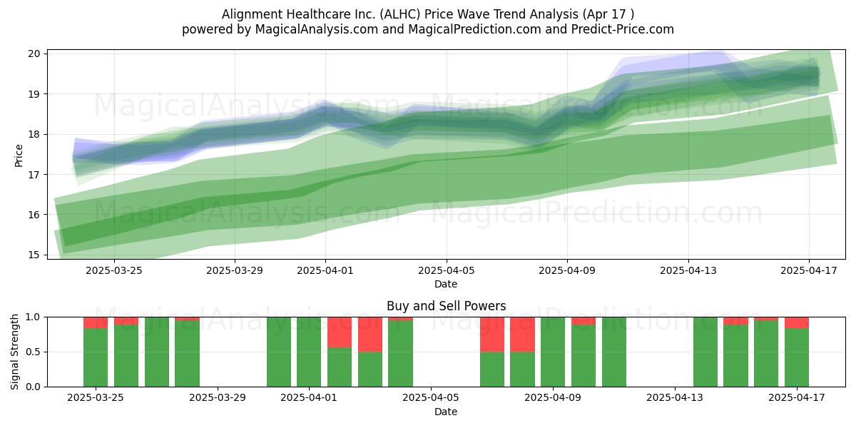  Alignment Healthcare Inc. (ALHC) Support and Resistance area (17 Apr) 