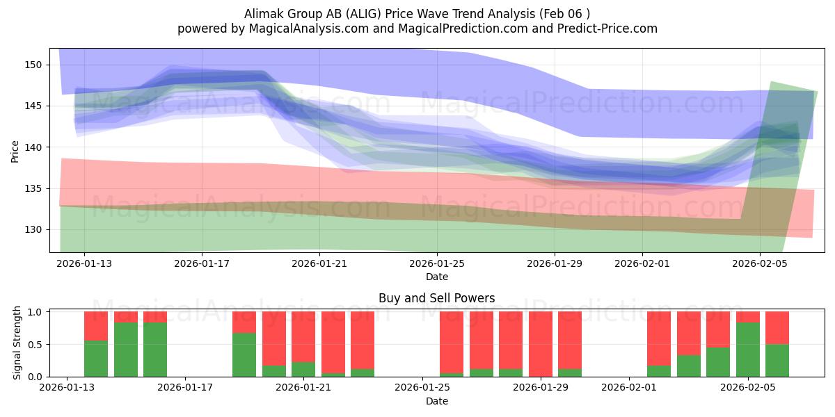  Alimak Group AB (ALIG) Support and Resistance area (05 Feb) 