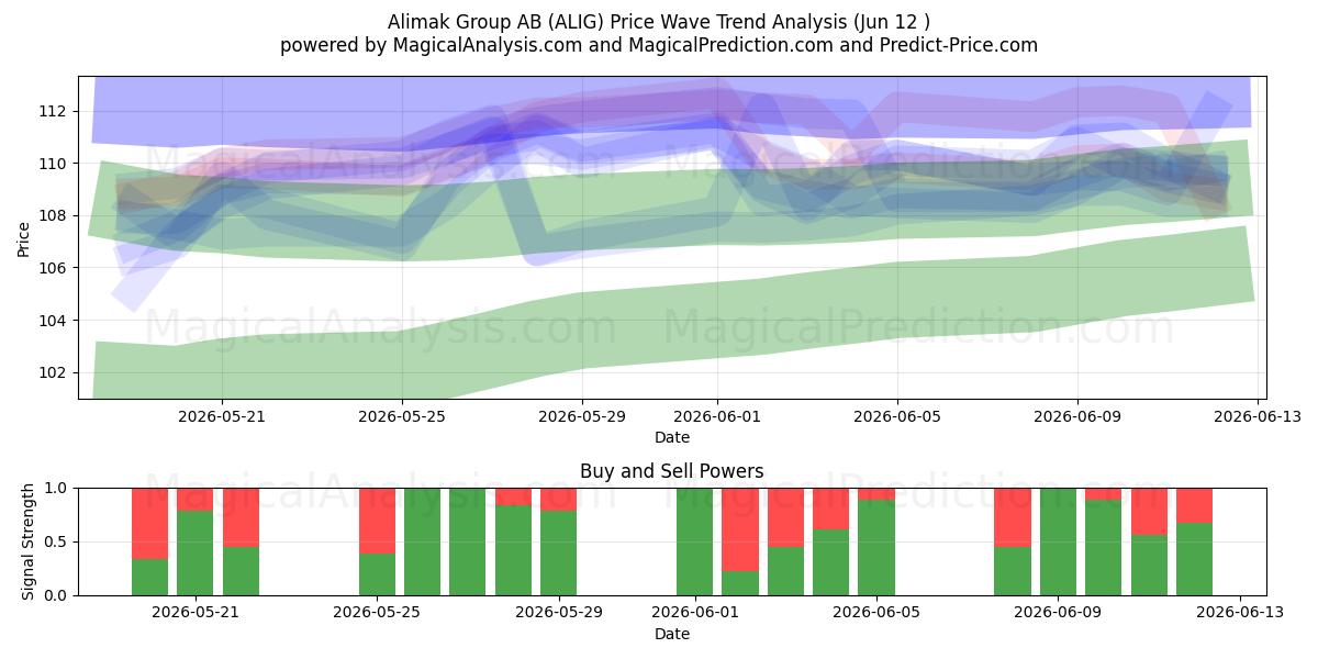  Alimak Group AB (ALIG) Support and Resistance area (11 Jun) 