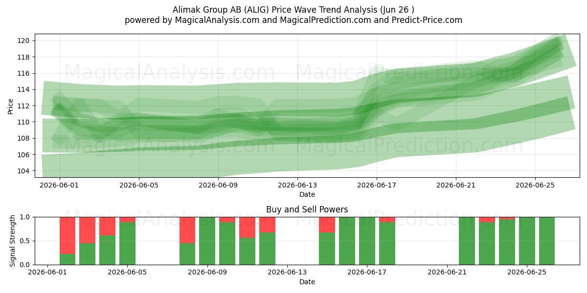  Alimak Group AB (ALIG) Support and Resistance area (25 Jun) 