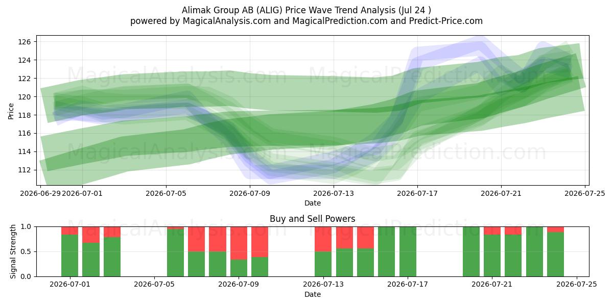  Alimak Group AB (ALIG) Support and Resistance area (23 Jul) 