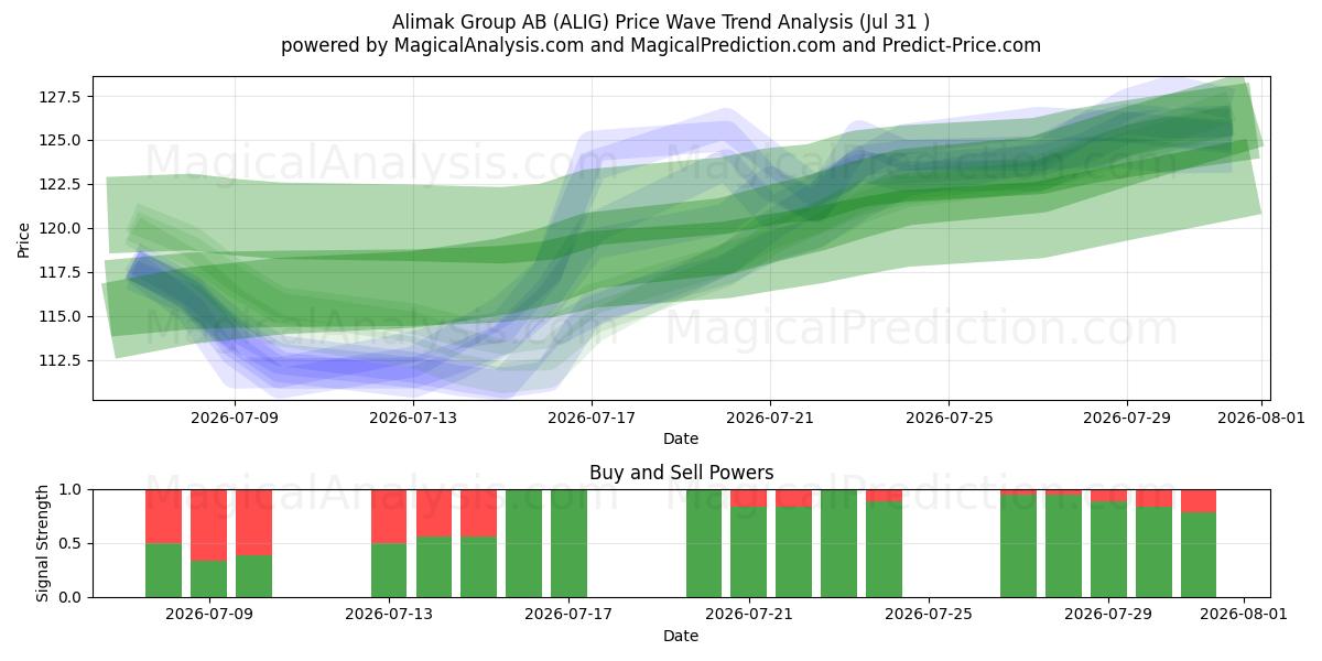  Alimak Group AB (ALIG) Support and Resistance area (30 Jul) 