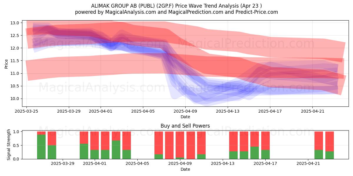 ALIMAK GROUP AB (PUBL) (2GP.F) Support and Resistance area (23 Apr) 
