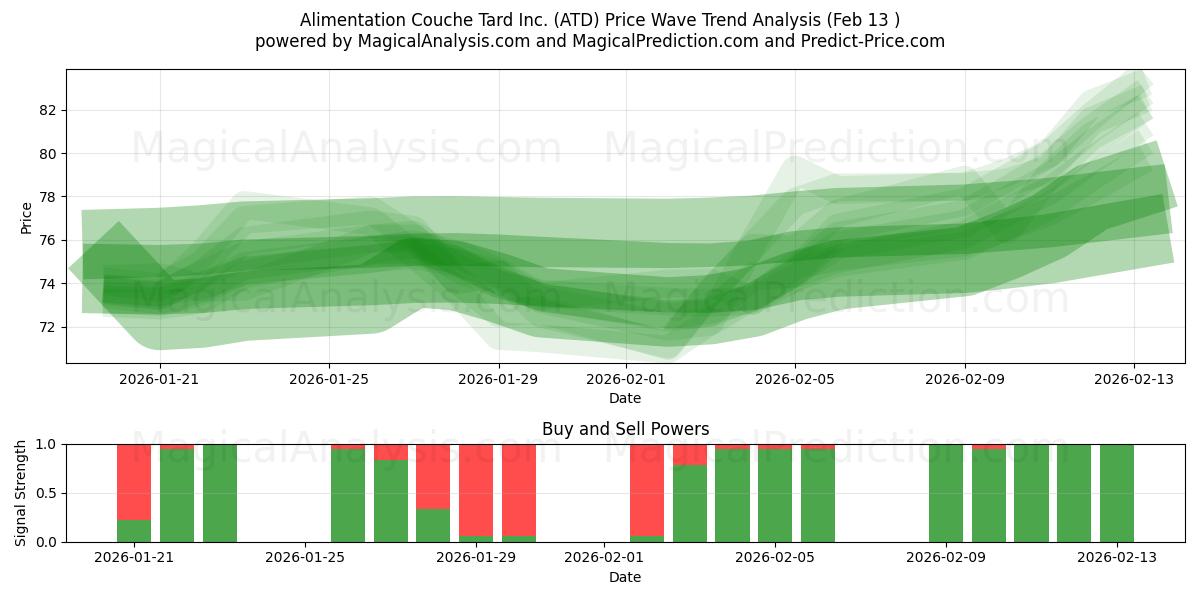  Alimentation Couche Tard Inc. (ATD) Support and Resistance area (12 Feb) 
