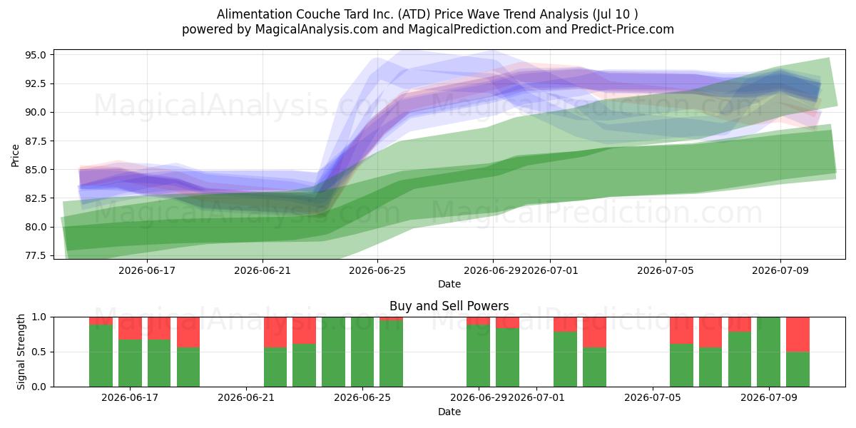  Alimentation Couche Tard Inc. (ATD) Support and Resistance area (09 Jul) 