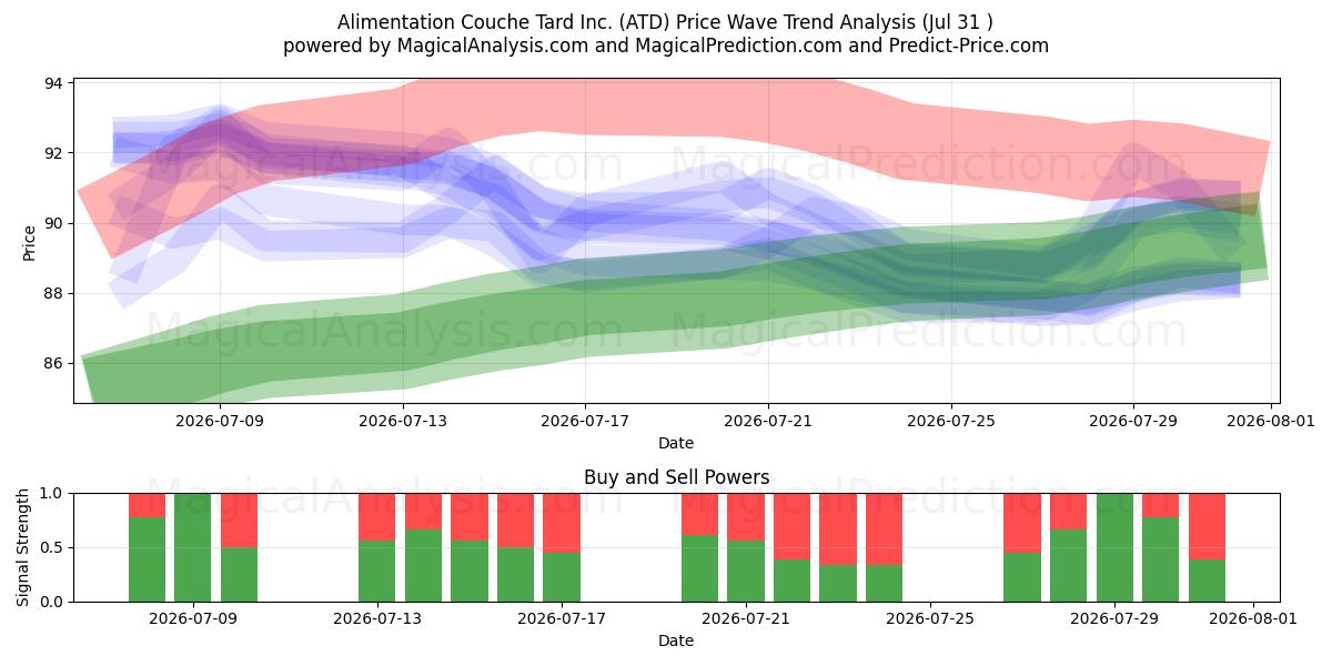  Alimentation Couche Tard Inc. (ATD) Support and Resistance area (30 Jul) 