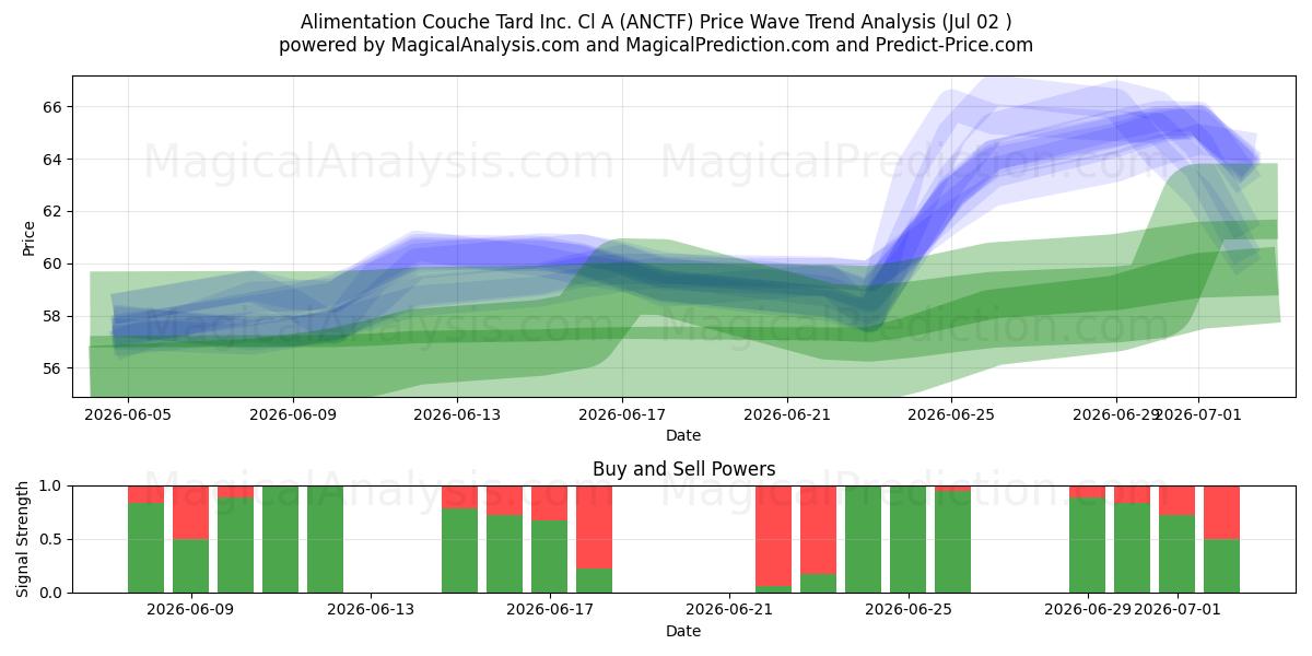  Alimentation Couche Tard Inc. Cl A (ANCTF) Support and Resistance area (01 Jul) 