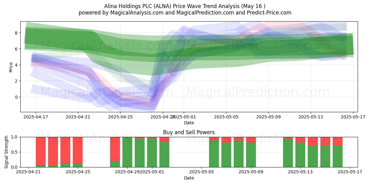  Alina Holdings PLC (ALNA) Support and Resistance area (16 May) 