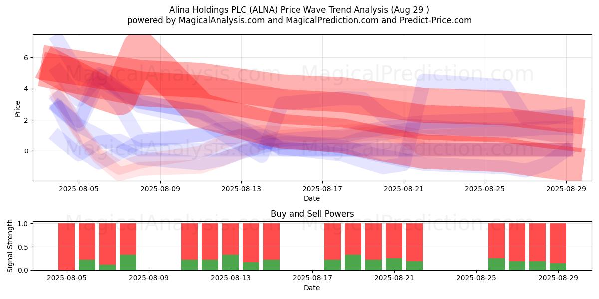  Alina Holdings PLC (ALNA) Support and Resistance area (28 Aug) 