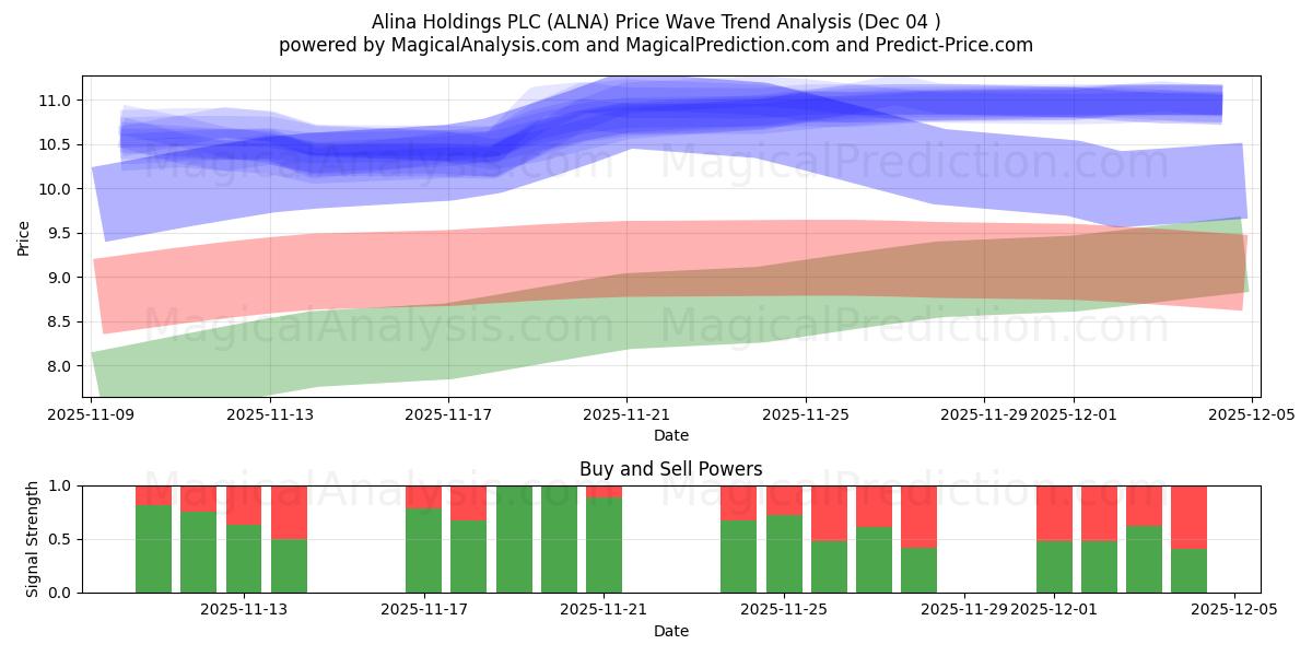 Alina Holdings PLC (ALNA) Support and Resistance area (03 Dec) 