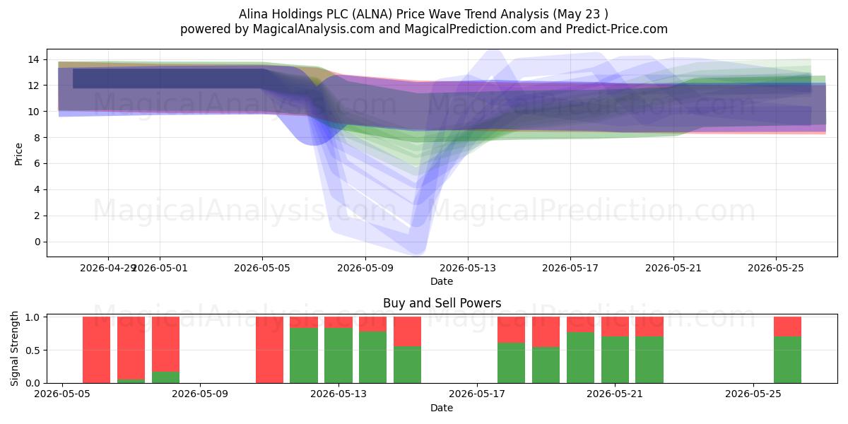  Alina Holdings PLC (ALNA) Support and Resistance area (22 May) 