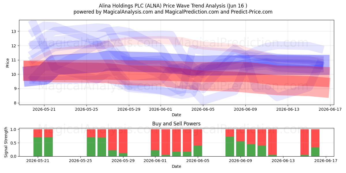  Alina Holdings PLC (ALNA) Support and Resistance area (15 Jun) 