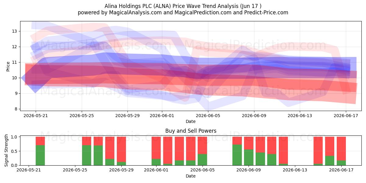  Alina Holdings PLC (ALNA) Support and Resistance area (16 Jun) 