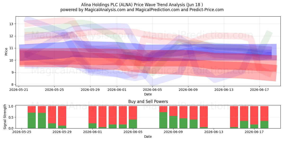 Alina Holdings PLC (ALNA) Support and Resistance area (17 Jun) 