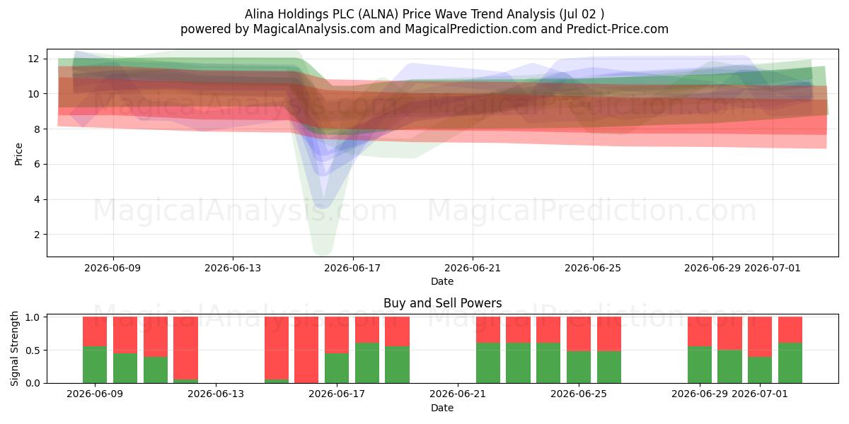  Alina Holdings PLC (ALNA) Support and Resistance area (01 Jul) 