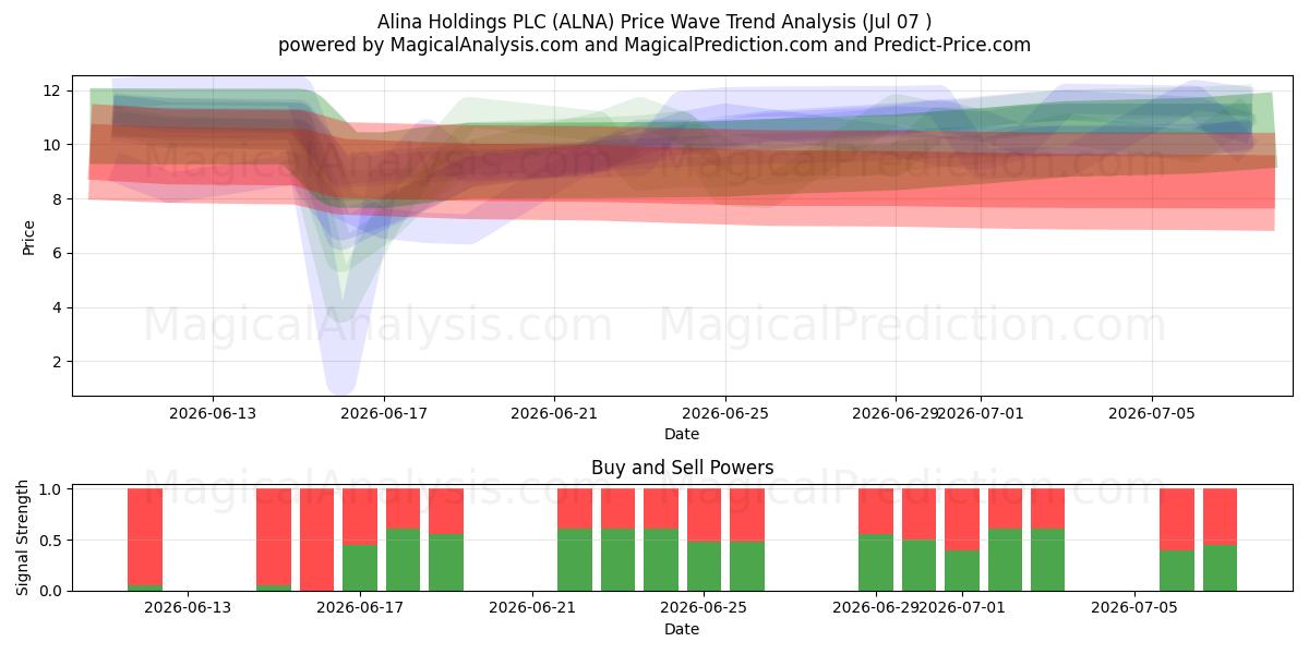  Alina Holdings PLC (ALNA) Support and Resistance area (06 Jul) 