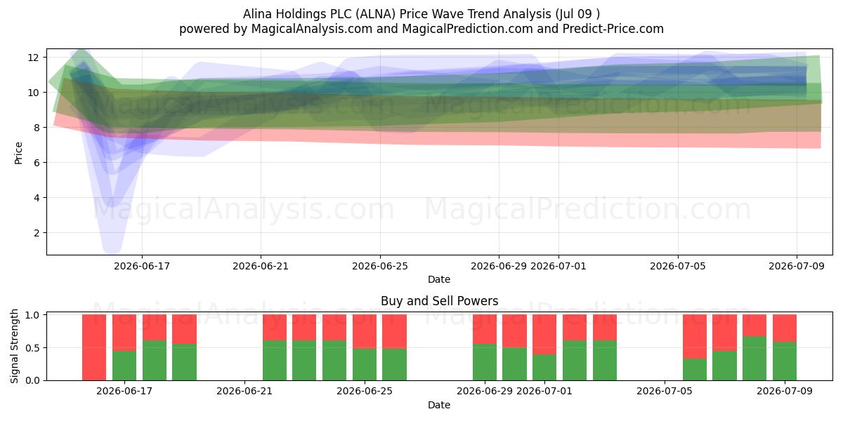 Alina Holdings PLC (ALNA) Support and Resistance area (08 Jul) 
