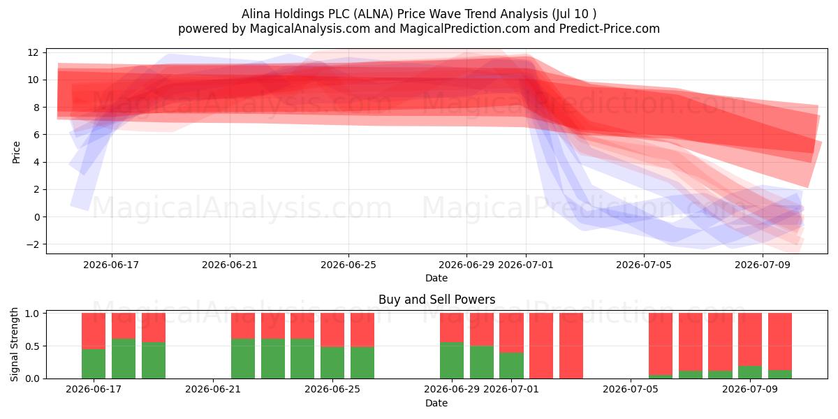  Alina Holdings PLC (ALNA) Support and Resistance area (09 Jul) 