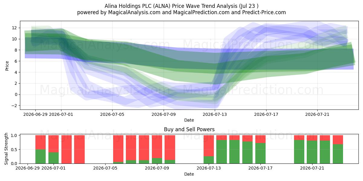  Alina Holdings PLC (ALNA) Support and Resistance area (22 Jul) 